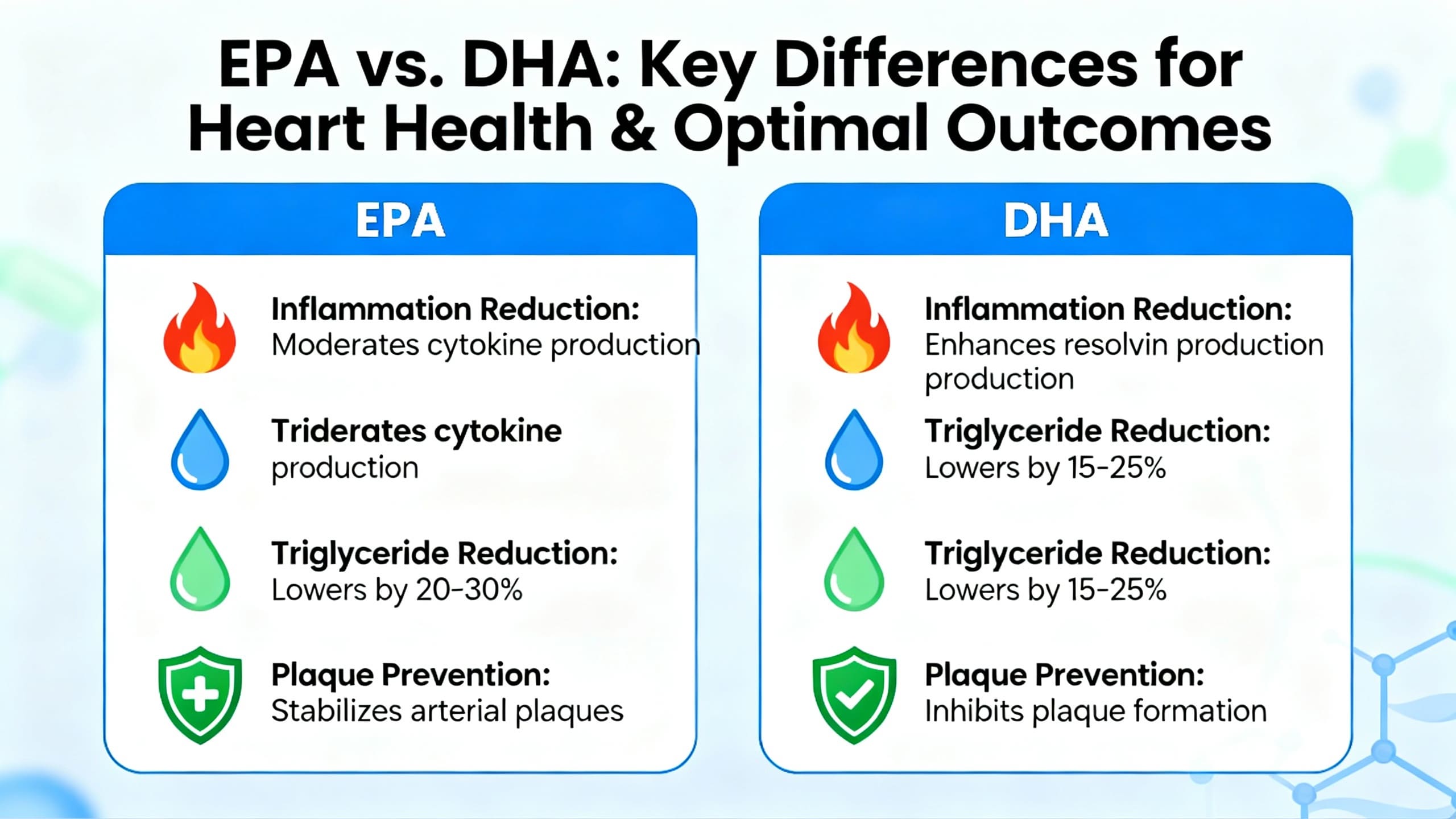Key differences between EPA and DHA for heart health and optimal heart outcomes, with visual icons for inflammation reduction, triglyceride reduction, and plaque prevention